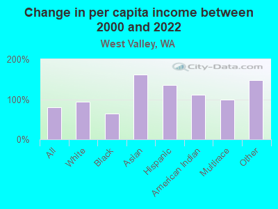 Change in per capita income between 2000 and 2022