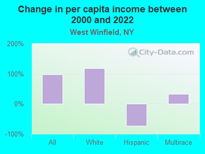 Change in per capita income between 2000 and 2022