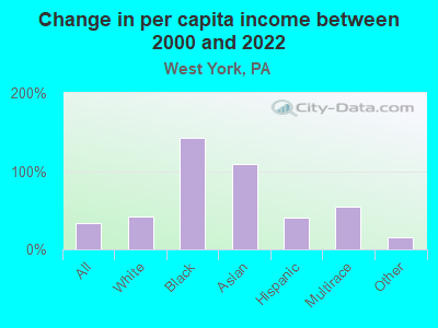 Change in per capita income between 2000 and 2022