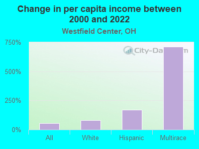 Change in per capita income between 2000 and 2022