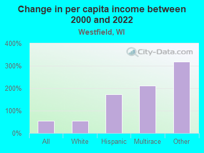 Change in per capita income between 2000 and 2022