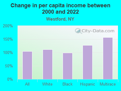 Change in per capita income between 2000 and 2022