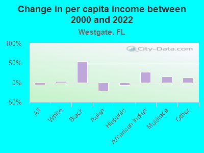 Change in per capita income between 2000 and 2022