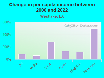 Change in per capita income between 2000 and 2022