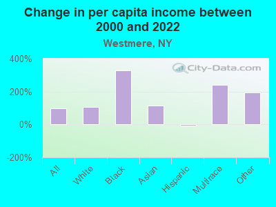 Change in per capita income between 2000 and 2022