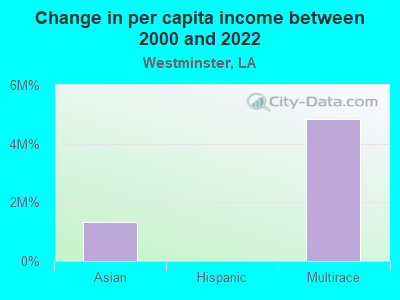 Change in per capita income between 2000 and 2022