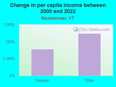 Change in per capita income between 2000 and 2022