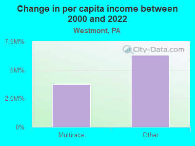 Change in per capita income between 2000 and 2022