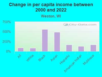 Change in per capita income between 2000 and 2022