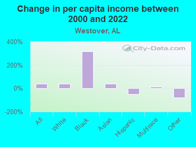 Change in per capita income between 2000 and 2022