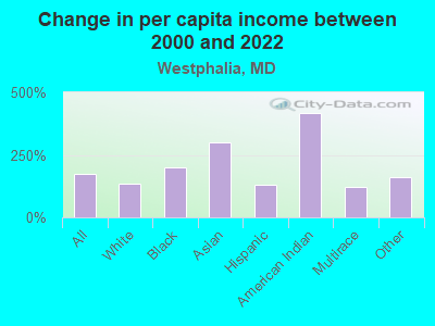 Change in per capita income between 2000 and 2022