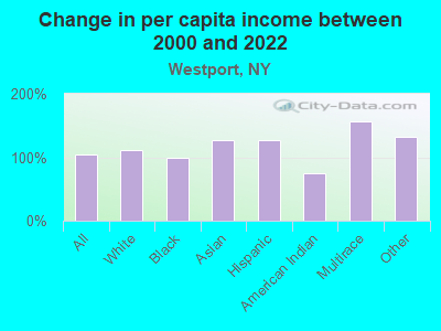 Change in per capita income between 2000 and 2022