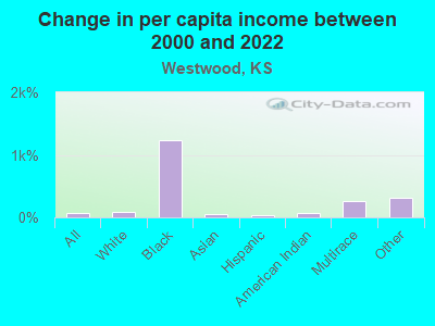 Change in per capita income between 2000 and 2022