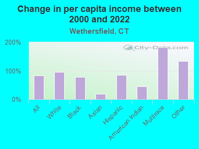 Change in per capita income between 2000 and 2022