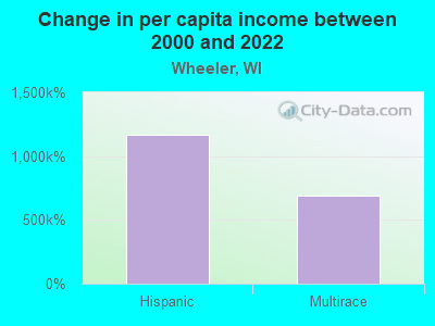 Change in per capita income between 2000 and 2022