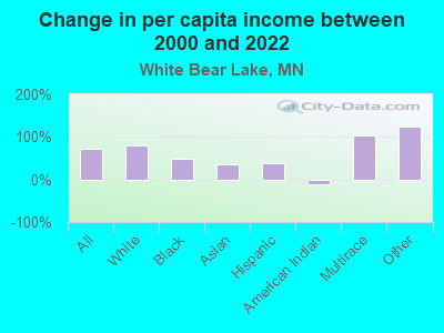 Change in per capita income between 2000 and 2022