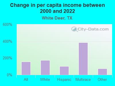 Change in per capita income between 2000 and 2022