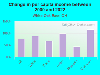 Change in per capita income between 2000 and 2022