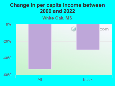 Change in per capita income between 2000 and 2022