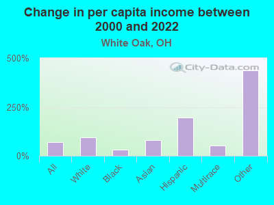 Change in per capita income between 2000 and 2022