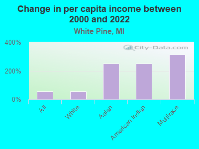 Change in per capita income between 2000 and 2022