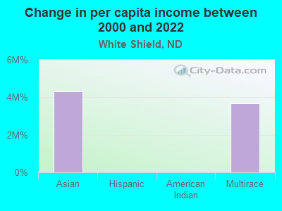 Change in per capita income between 2000 and 2022