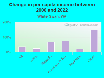 Change in per capita income between 2000 and 2022