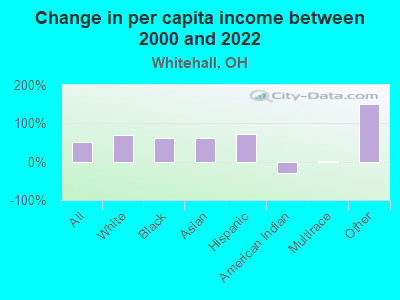 Change in per capita income between 2000 and 2022