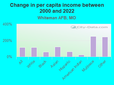 Change in per capita income between 2000 and 2022