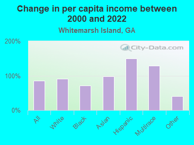 Change in per capita income between 2000 and 2022