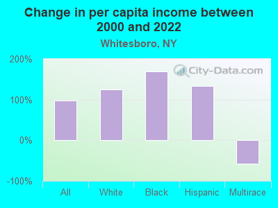 Change in per capita income between 2000 and 2022