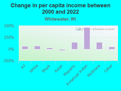 Change in per capita income between 2000 and 2022