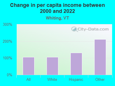 Change in per capita income between 2000 and 2022