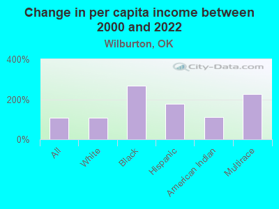 Change in per capita income between 2000 and 2022