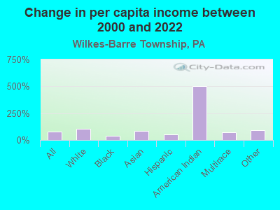 Change in per capita income between 2000 and 2022