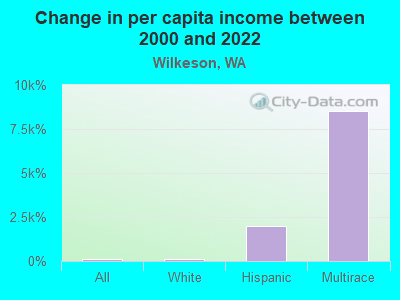 Change in per capita income between 2000 and 2022