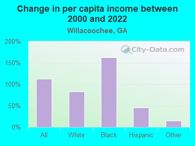 Change in per capita income between 2000 and 2022