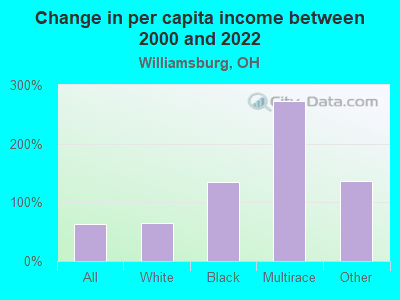 Change in per capita income between 2000 and 2022