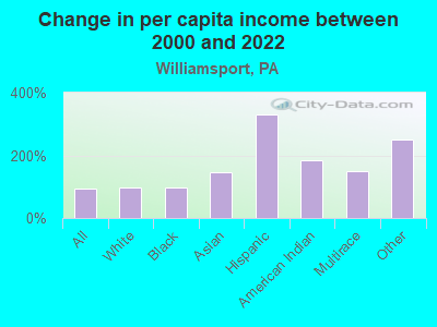 Change in per capita income between 2000 and 2022