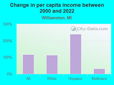 Change in per capita income between 2000 and 2022