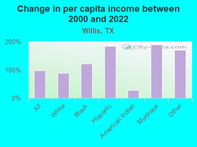 Change in per capita income between 2000 and 2022