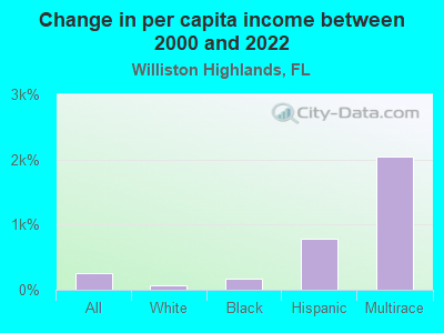 Change in per capita income between 2000 and 2022