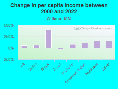 Change in per capita income between 2000 and 2022