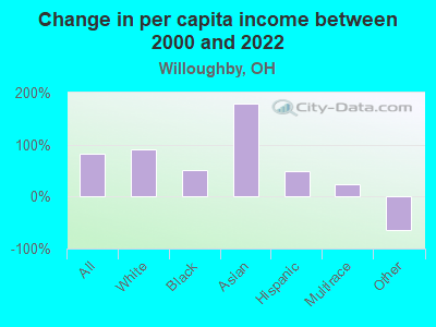 Change in per capita income between 2000 and 2022