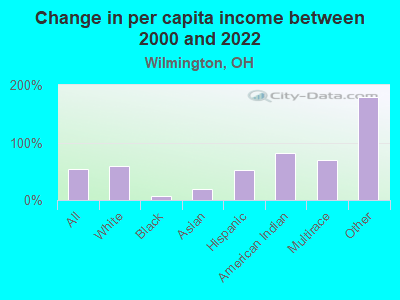 Change in per capita income between 2000 and 2022