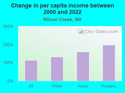 Change in per capita income between 2000 and 2022