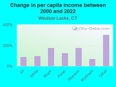 Change in per capita income between 2000 and 2022