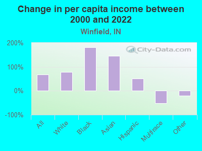 Change in per capita income between 2000 and 2022