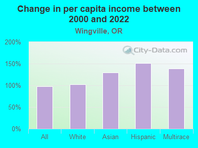 Change in per capita income between 2000 and 2022