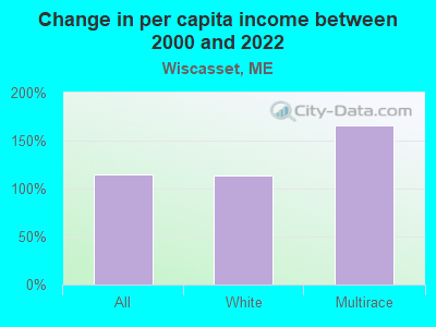 Change in per capita income between 2000 and 2022